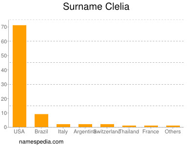 Surname Clelia