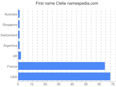 Given name Clelie