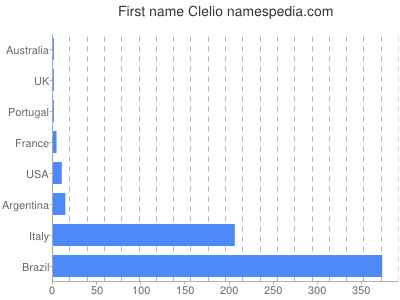 prenom Clelio