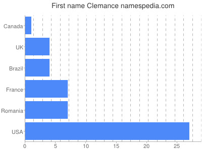 Vornamen Clemance