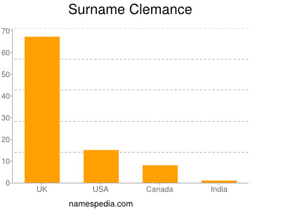 Familiennamen Clemance