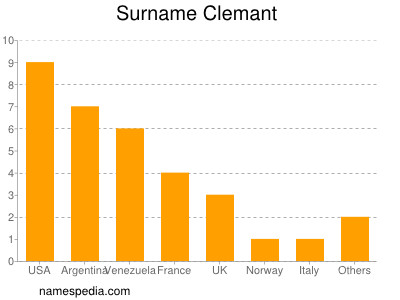 Familiennamen Clemant