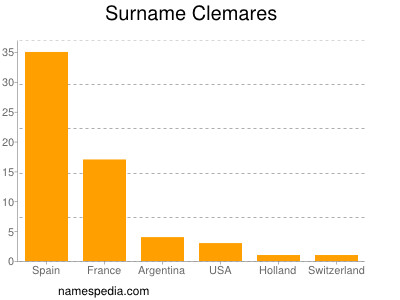 Surname Clemares