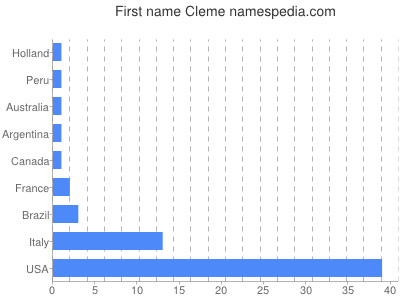 Given name Cleme
