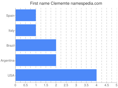 prenom Clememte