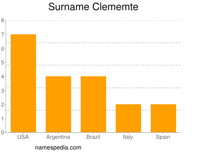 Surname Clememte