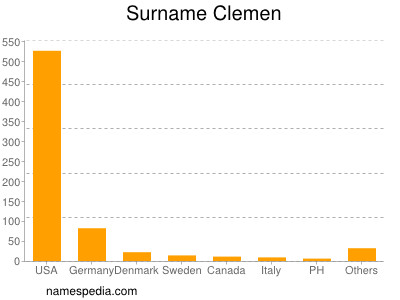 Familiennamen Clemen