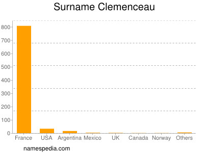Familiennamen Clemenceau