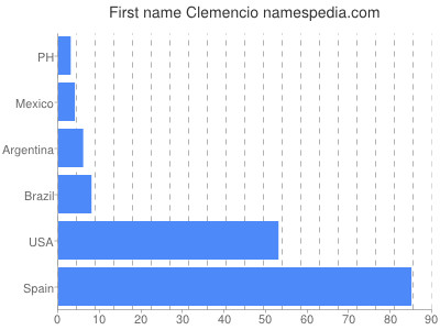 Vornamen Clemencio