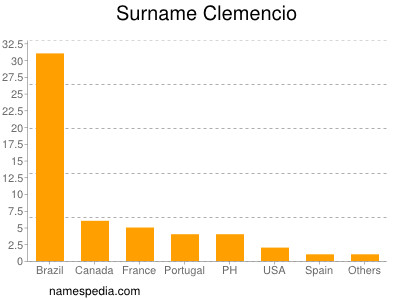 Surname Clemencio