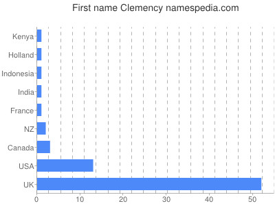 prenom Clemency