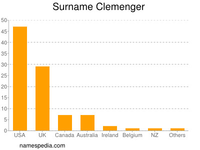 nom Clemenger