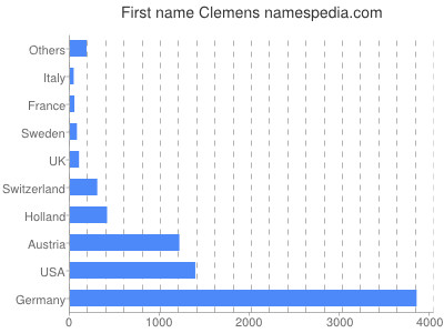 Given name Clemens