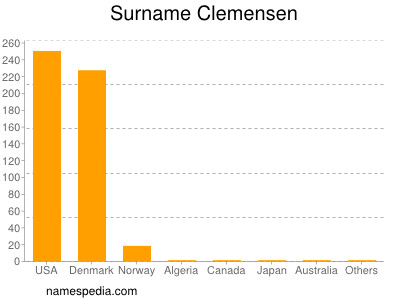 Surname Clemensen