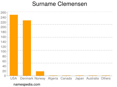 Familiennamen Clemensen