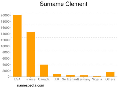 Surname Clement