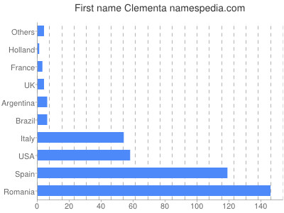 Vornamen Clementa