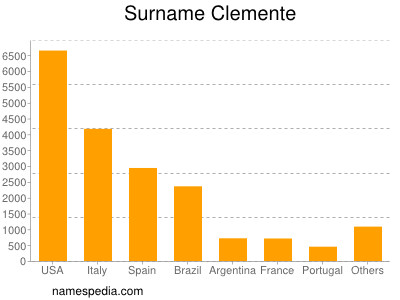 Familiennamen Clemente