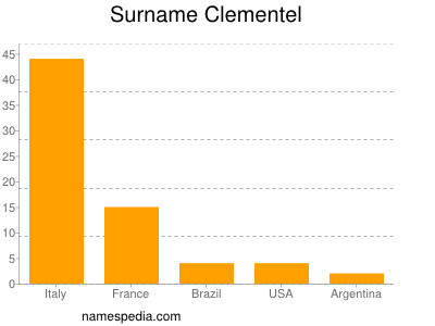 nom Clementel