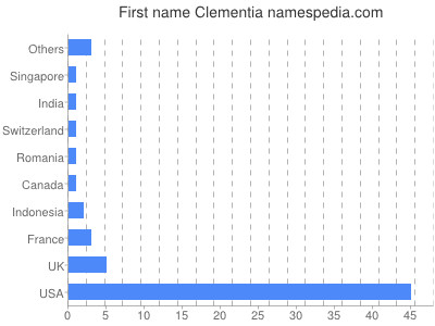 Given name Clementia