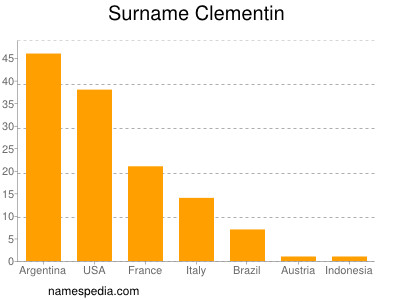 Familiennamen Clementin