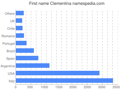 Vornamen Clementina