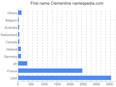 Given name Clementine