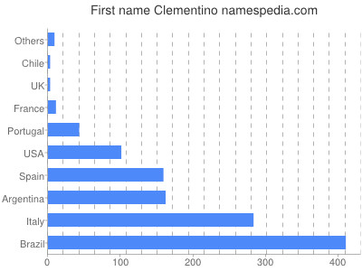 prenom Clementino