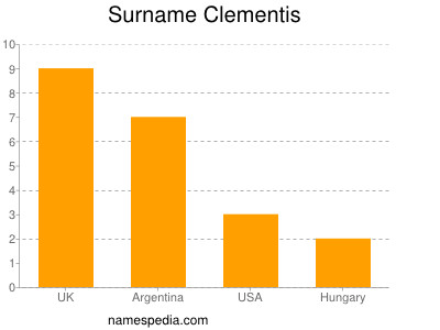 nom Clementis