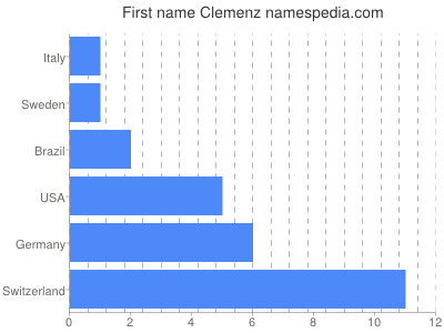 Given name Clemenz