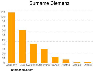 Surname Clemenz