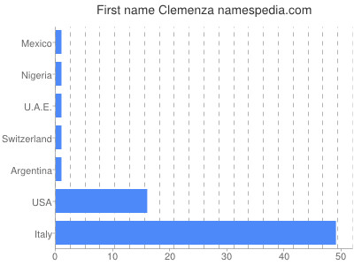 prenom Clemenza