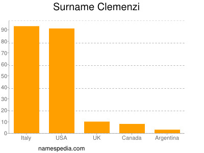 nom Clemenzi