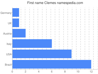 prenom Clemes