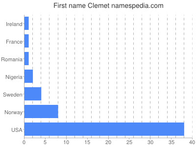 Vornamen Clemet