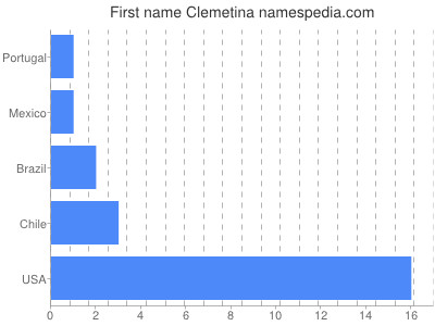prenom Clemetina