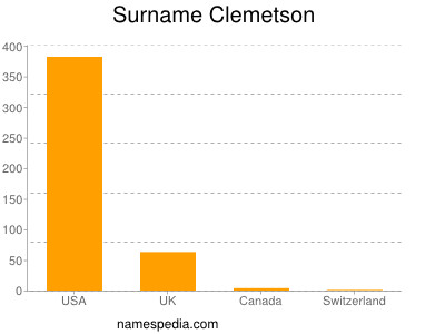 Familiennamen Clemetson