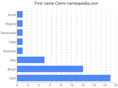 Vornamen Clemi