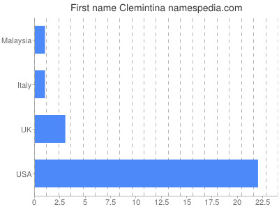 Given name Clemintina