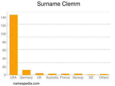 nom Clemm