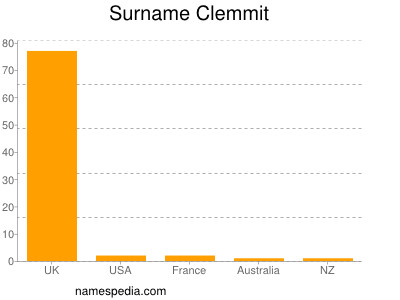 Familiennamen Clemmit