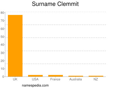 nom Clemmit