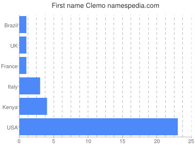 Vornamen Clemo