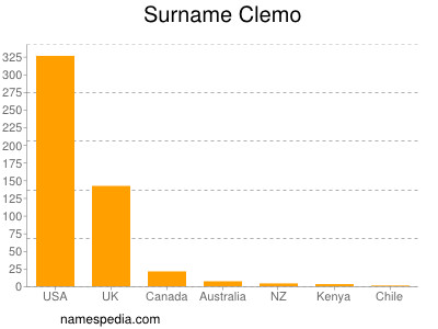 Familiennamen Clemo