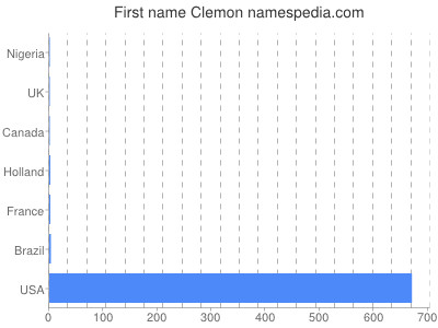 prenom Clemon