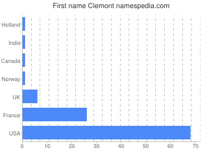 prenom Clemont