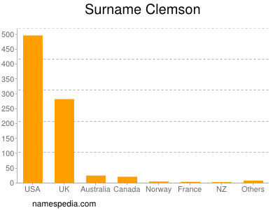 Surname Clemson