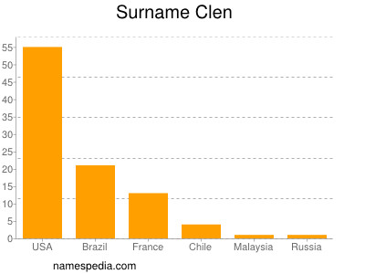 Familiennamen Clen