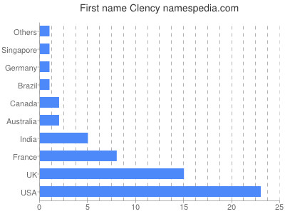 Given name Clency