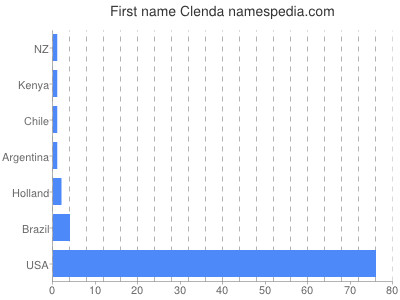 Given name Clenda